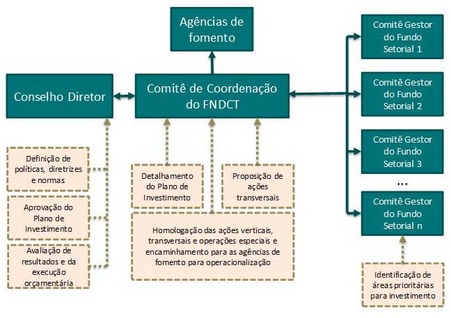 FLUXO DECISORIO FNDCT