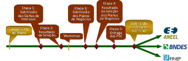 Imagem do processo de sele&ccedil;&atilde;o